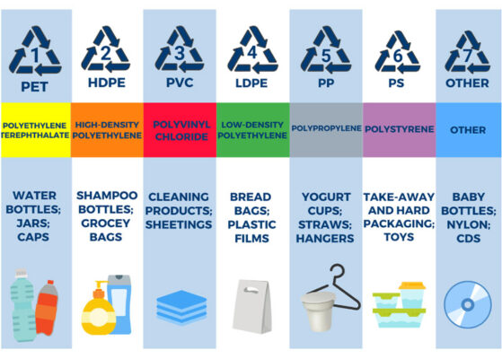 Types of Plastics