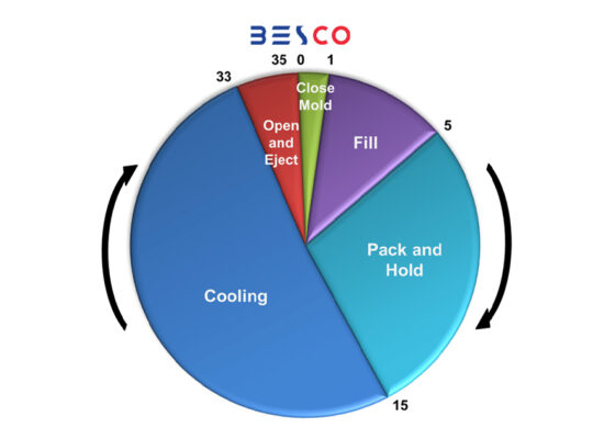 Optimizing Injection Molding Cycle Time